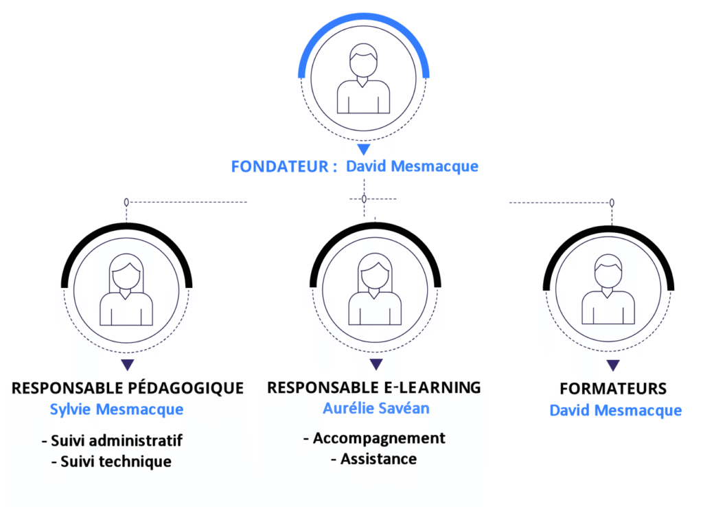 organigramme de l'équipe acd-inc